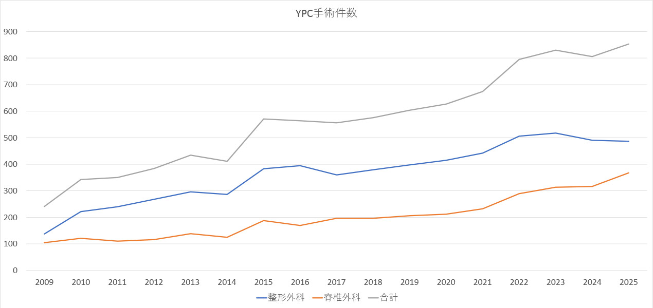 YPC手術件数